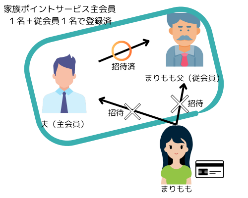 主会員従会員家族ポイントサービス登録済でそれぞれに新規招待する