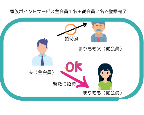 主会員従会員家族ポイントサービス登録済で主会員から追加したい人に招待する